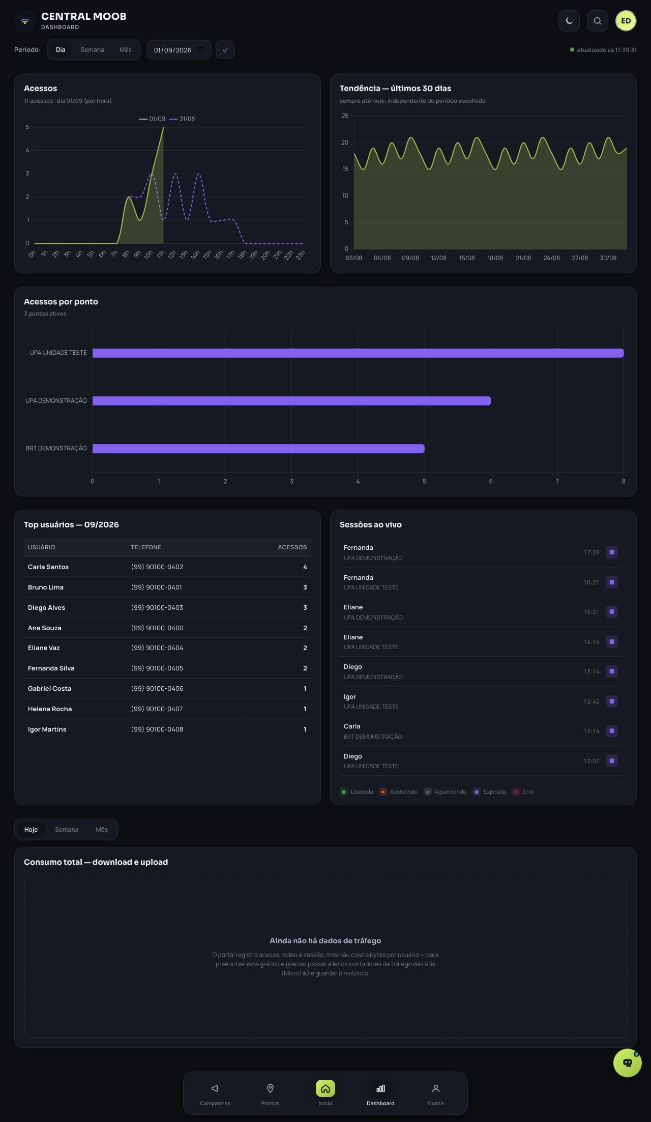 Dashboard geral