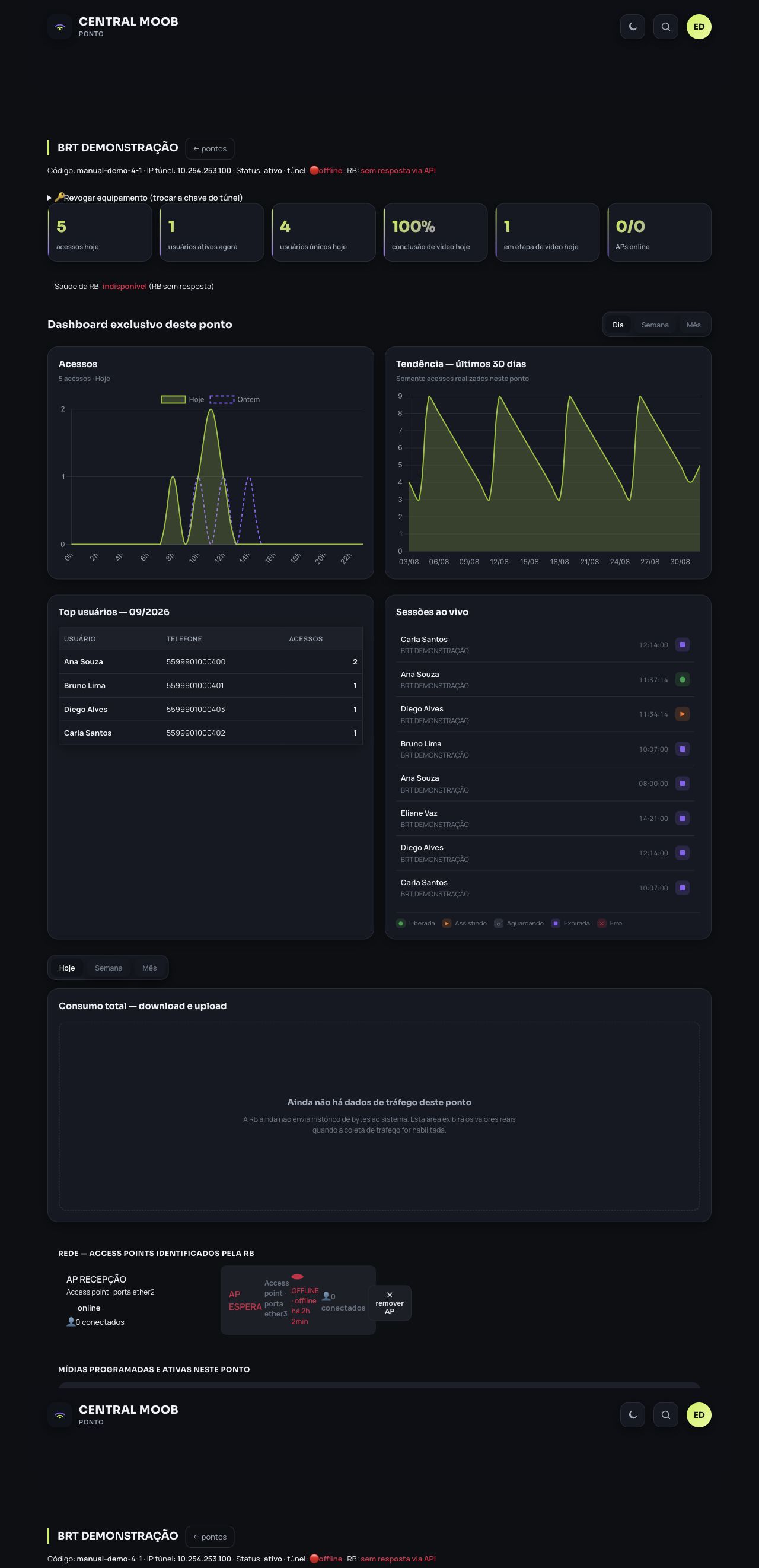 Dashboard exclusivo de um ponto